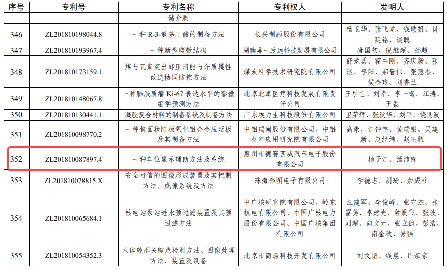 图2：第二十五届中国专利优秀奖项目名单截图
