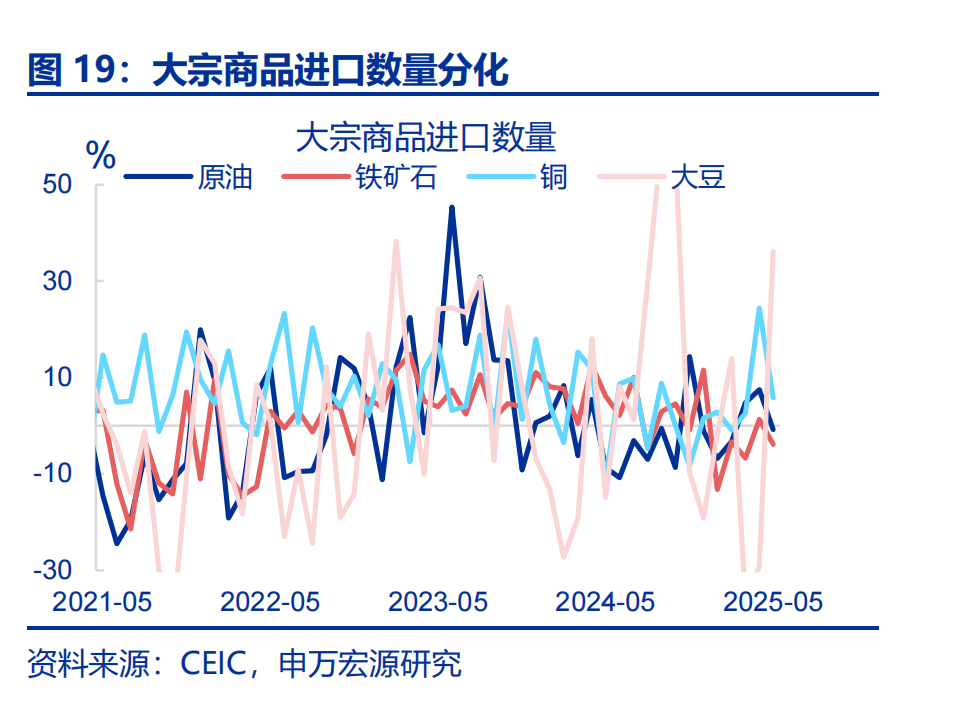 6月出口会反弹吗？——5月外贸数据点评（25.05）（申万宏观·赵伟团队）