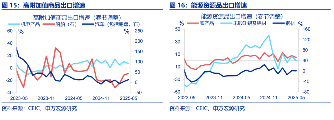 6月出口会反弹吗？——5月外贸数据点评（25.05）（申万宏观·赵伟团队）