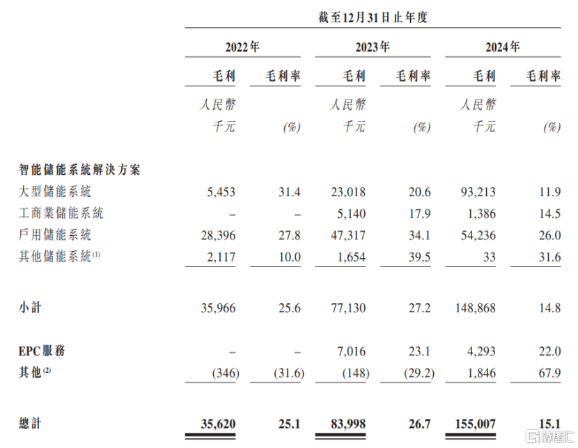 果下科技赴港IPO，聚焦储能系统解决方案，毛利率逐年下滑