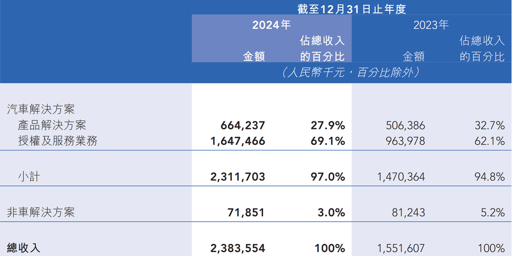 圖源:地平線財報