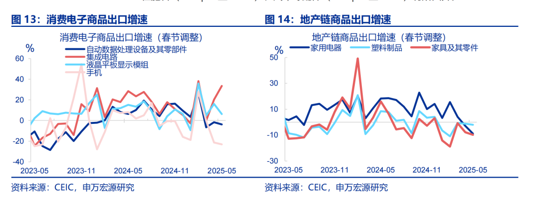 6月出口会反弹吗？——5月外贸数据点评（25.05）（申万宏观·赵伟团队）