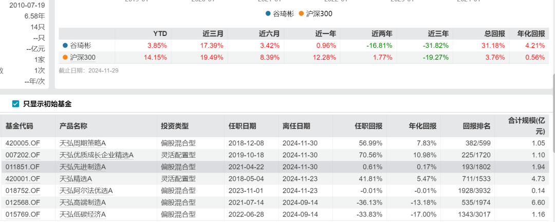 天弘基金权益惨烈！产品批量亏30%，多名基金经理亏到离职...