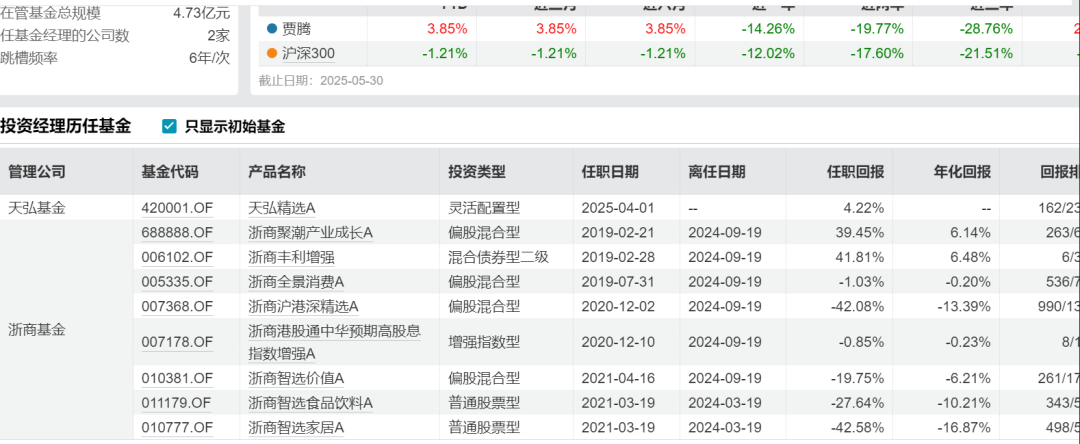 天弘基金权益惨烈！产品批量亏30%，多名基金经理亏到离职...