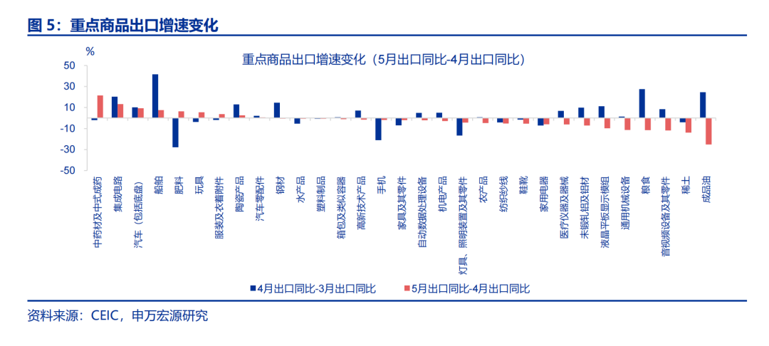 6月出口会反弹吗？——5月外贸数据点评（25.05）（申万宏观·赵伟团队）