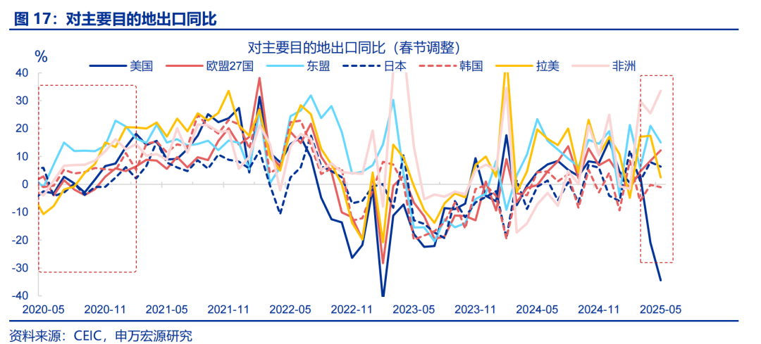 6月出口会反弹吗？——5月外贸数据点评（25.05）（申万宏观·赵伟团队）