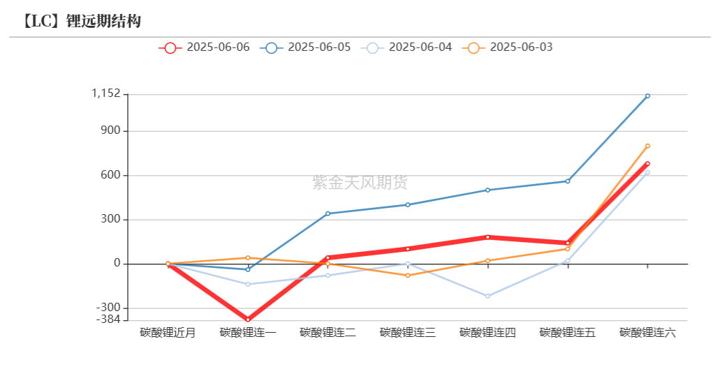 碳酸锂：等待矛盾深化