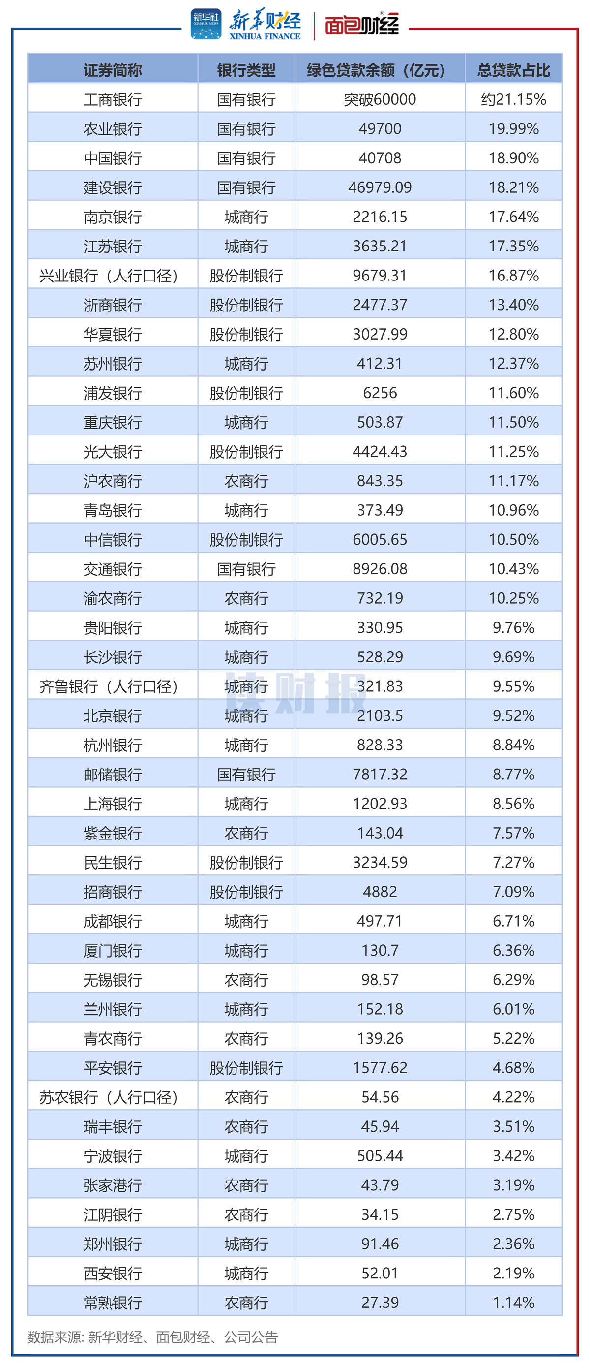 图2：上市银行绿色贷款占总贷款比例
