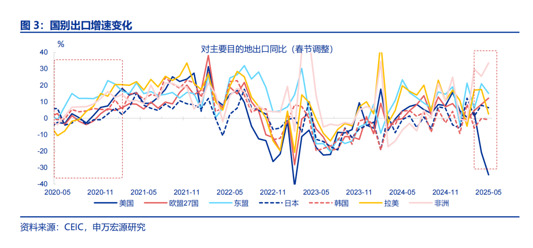 6月出口会反弹吗？——5月外贸数据点评（25.05）（申万宏观·赵伟团队）