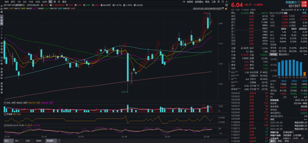 图片分别系贵阳银行和银行etf年初以来股价表现&nbsp;&nbsp;资料来源：wind