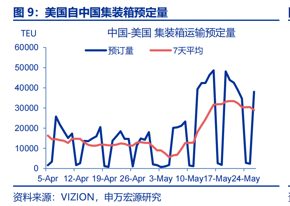 6月出口会反弹吗？——5月外贸数据点评（25.05）（申万宏观·赵伟团队）