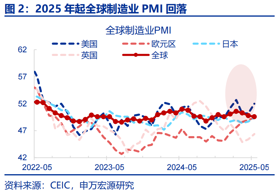 6月出口会反弹吗？——5月外贸数据点评（25.05）（申万宏观·赵伟团队）