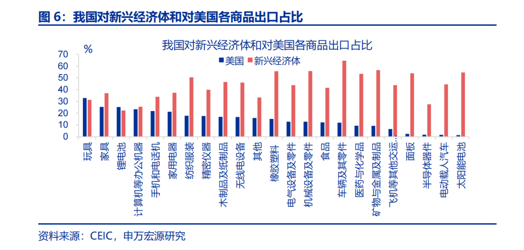 6月出口会反弹吗？——5月外贸数据点评（25.05）（申万宏观·赵伟团队）