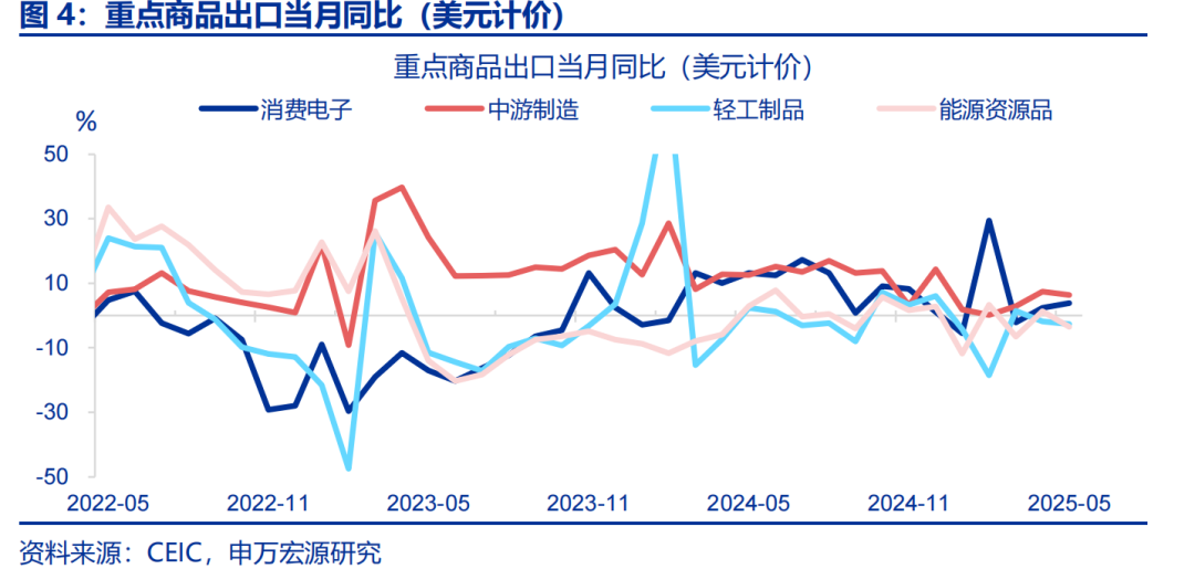 6月出口会反弹吗？——5月外贸数据点评（25.05）（申万宏观·赵伟团队）
