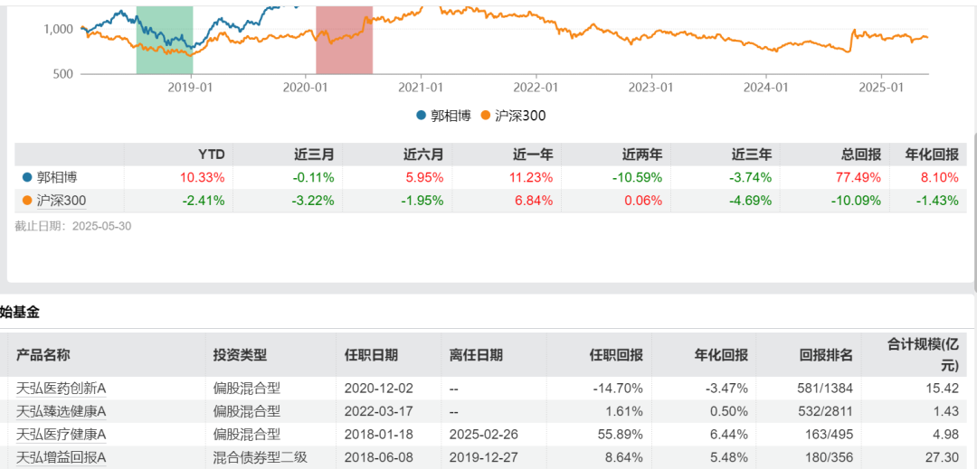 天弘基金权益惨烈！产品批量亏30%，多名基金经理亏到离职...