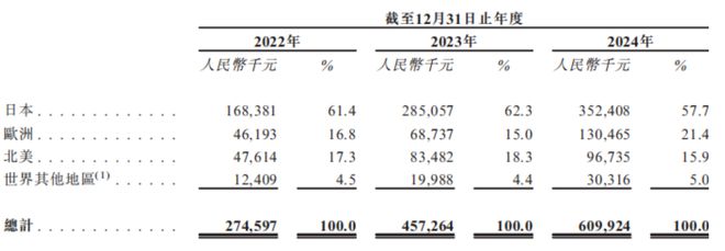 卧安机器人拟赴港冲刺“具身机器人第一股”背后：三年亏损超亿元、64.2%收入集中于单一平台