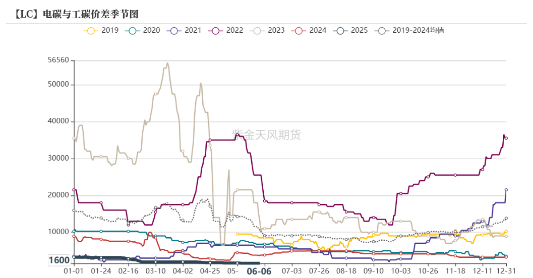 碳酸锂：等待矛盾深化