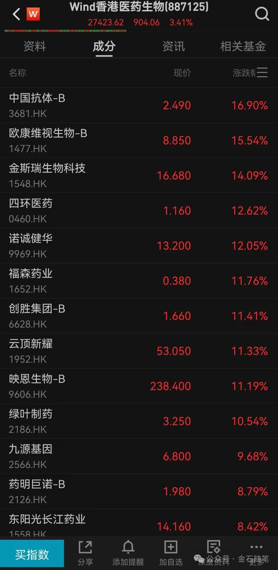 港股创新药涨疯了，常山直接2个20cm！东吴：2025是3年行情元年