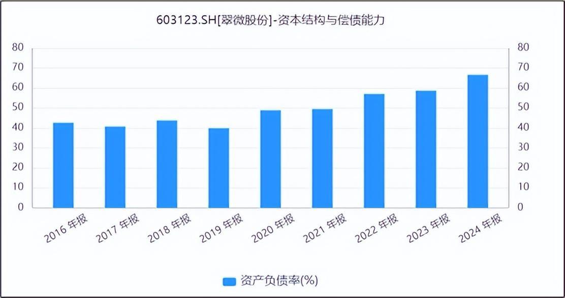 来源：同花顺iFinD-资产负债率