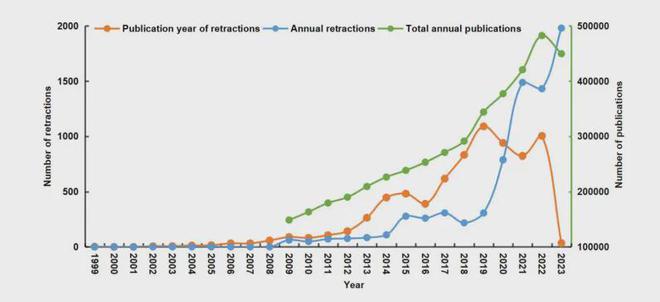 中国生物医学论文撤稿数15年增加超30倍，九成因学术不端