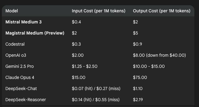 Magistral API 與其他領先 LLM 的推理成本對比。