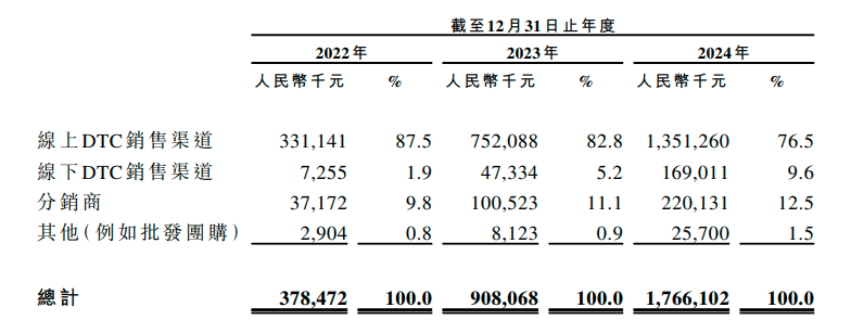 圖源:伯希和招股書