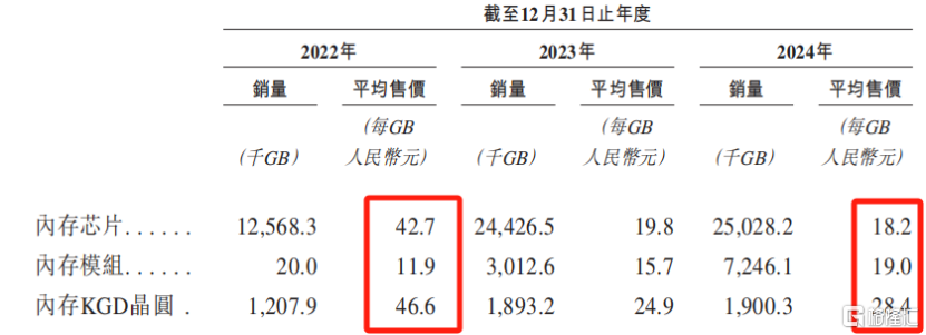 力积存储冲击IPO，3年累计亏损4.9亿元，部分产品价格大幅下滑