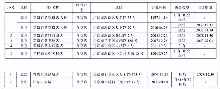 来源：翠微股份2024年年报