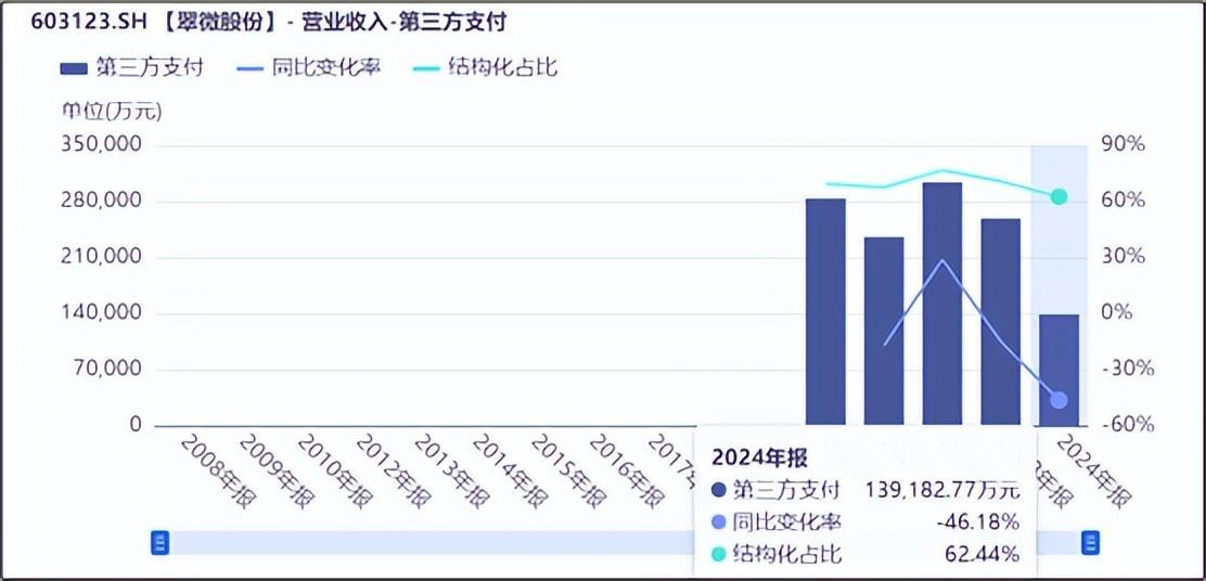 来源：同花顺iFinD-营业收入-第三方支付业务