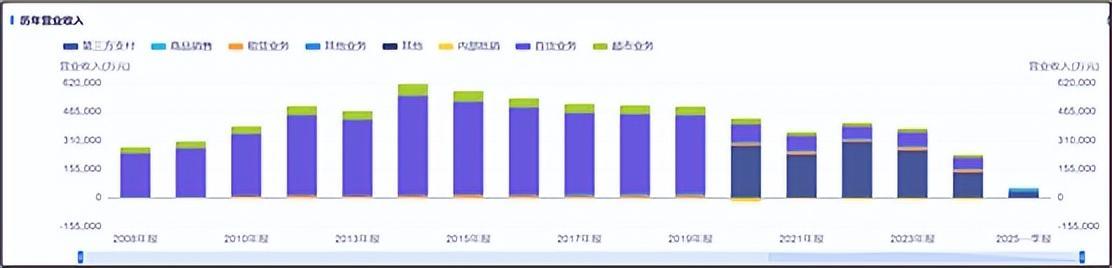 来源：同花顺iFinD-历年营业收入