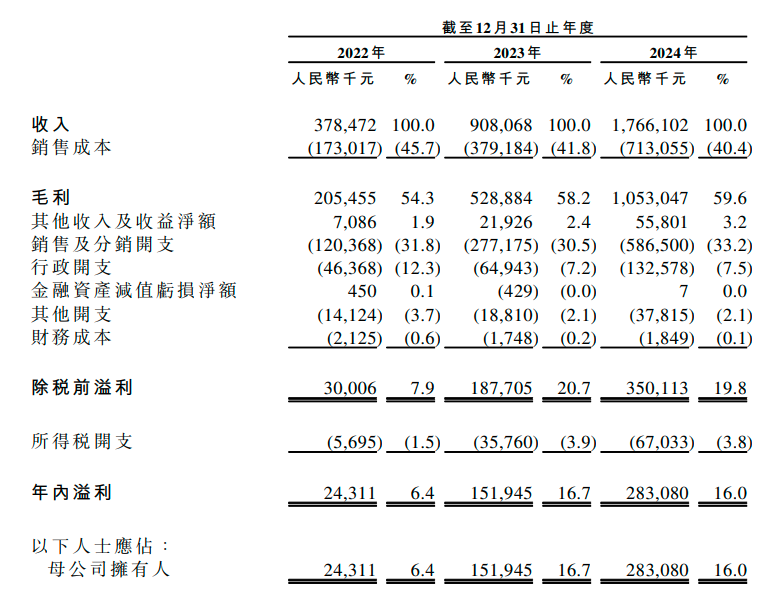 圖源:伯希和招股書