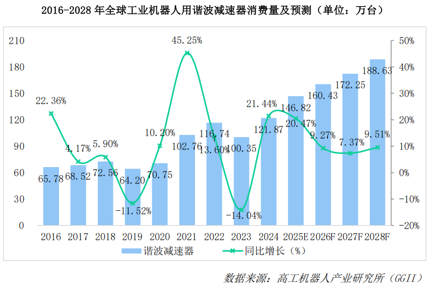 注:以上数据仅统计工业机器人领域谐波减速器的用量,其他领域未纳入统计