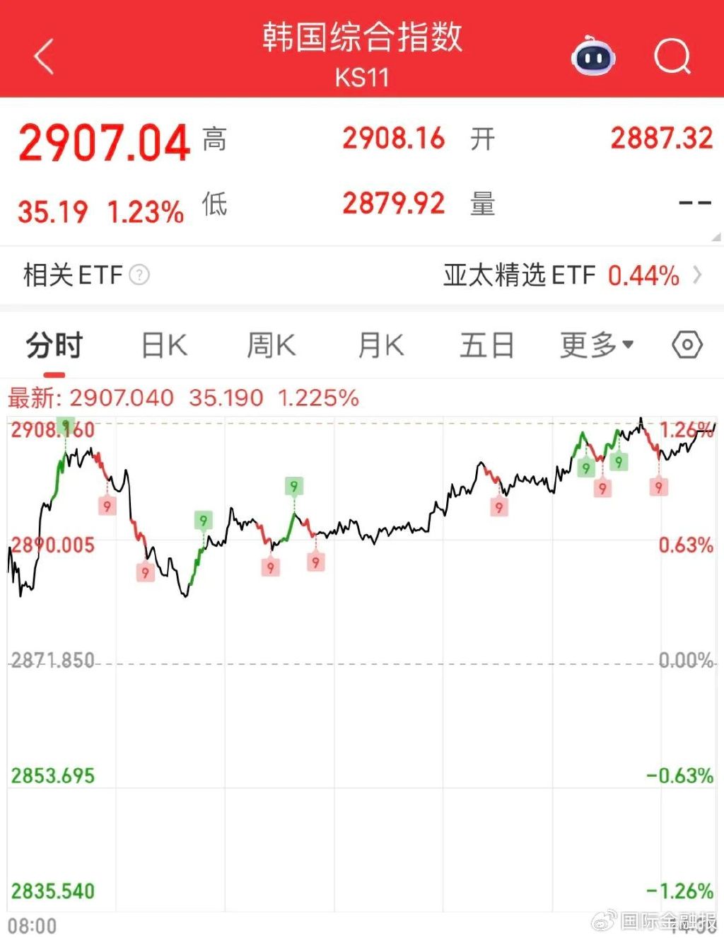 李在明上任，韩国股市得救？连涨6天，火速创3年新高……