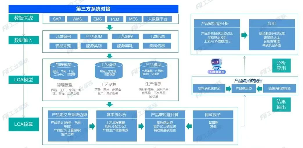 ▲产品碳足迹自动核算模型架构