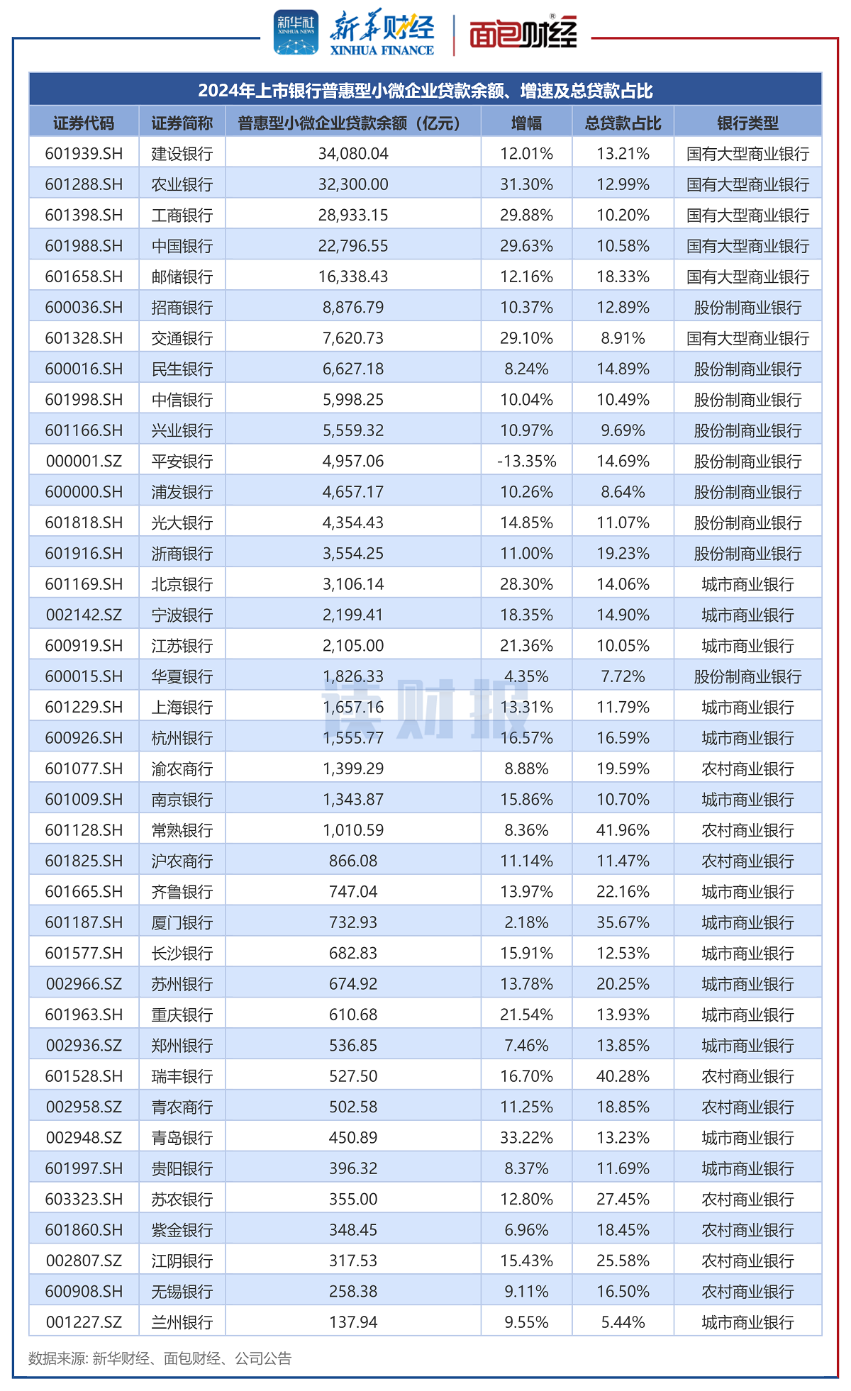图1:2024年上市银行普惠型小微企业贷款余额、增速及总贷款占比