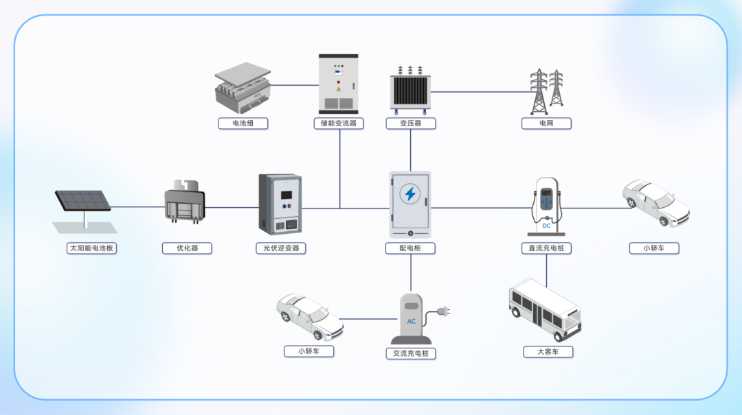 图 1. 光伏新能源系统应用示意图