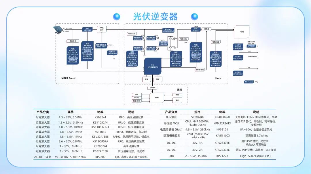 图 2. 光伏逆变器解决方案