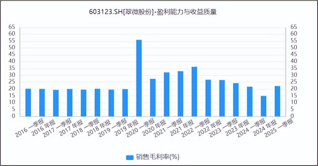 来源：同花顺iFinD-销售毛利率
