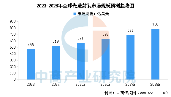 数据来源：Yole、中商产业研究院整理
