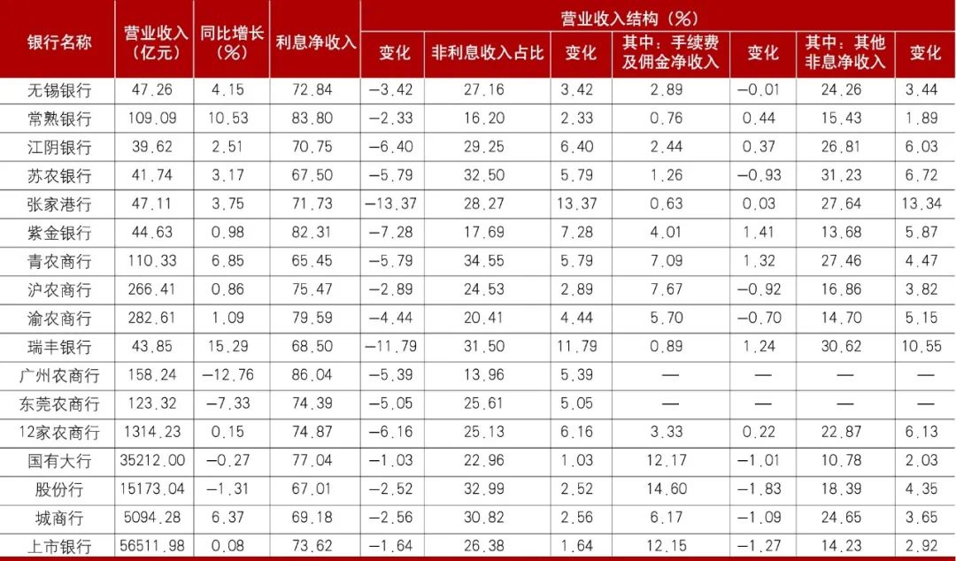 数据来源：各行年报