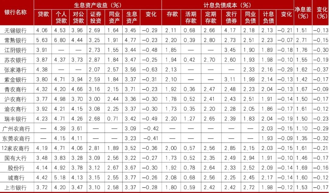 数据来源：各行年报
