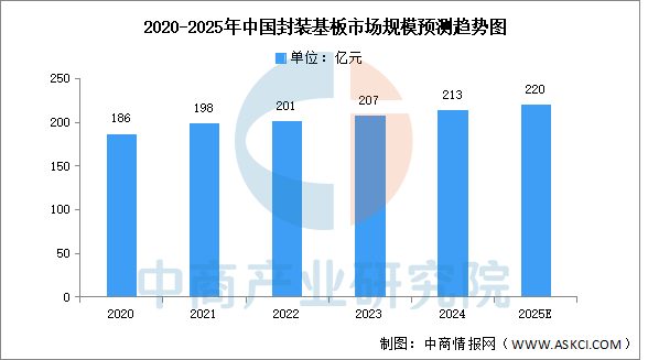 数据来源：中商产业研究院整理