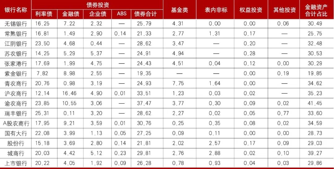 数据来源：各行年报