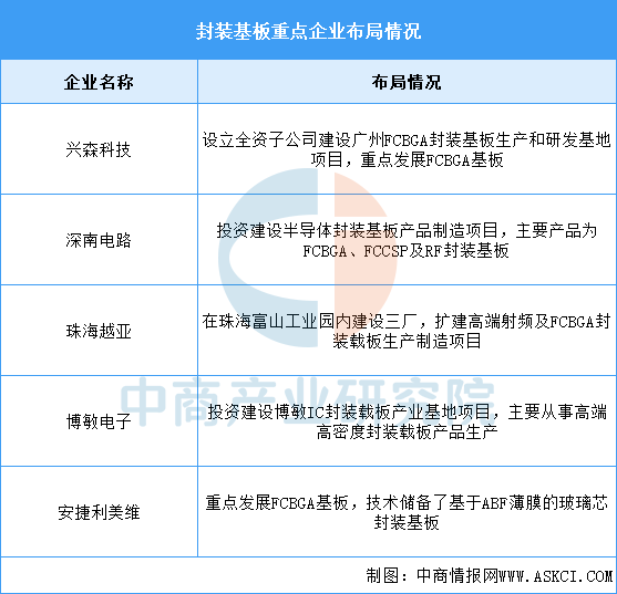 资料来源：Prismark、中商产业研究院整理