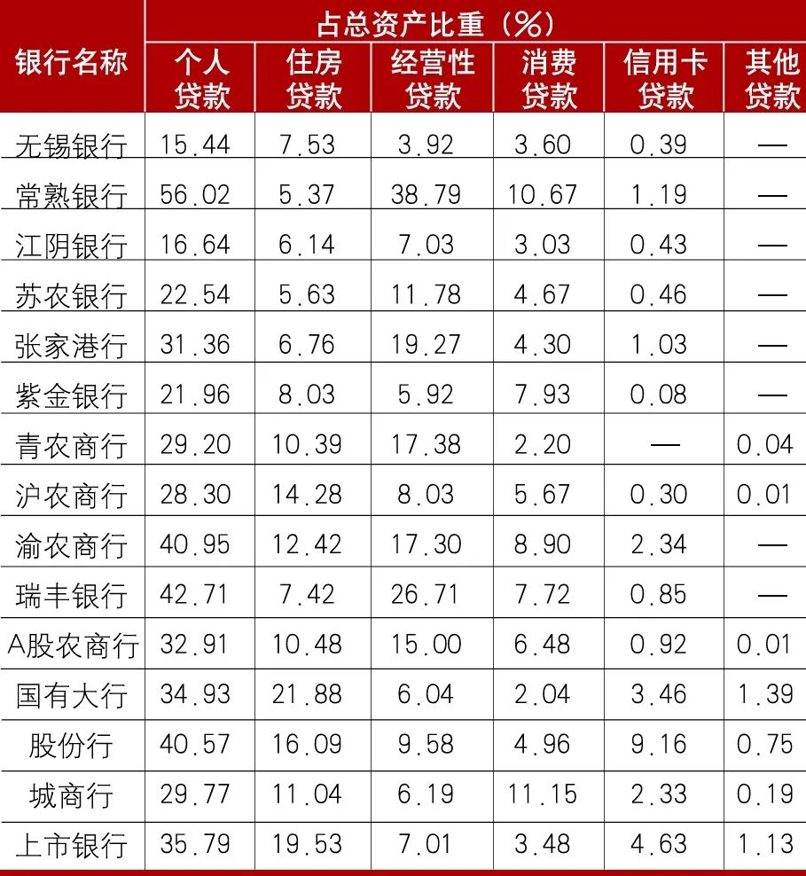 数据来源：各行年报
