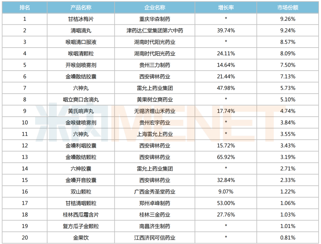 来源:米内网中国公立医疗机构药品终端竞争格局