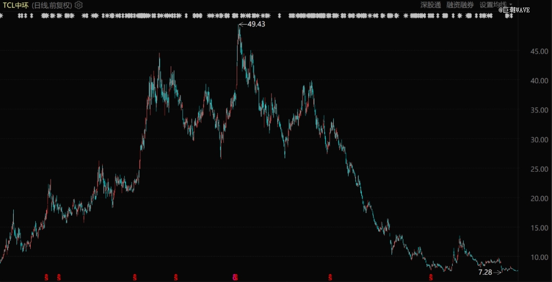 TCL中环股价表现（自2020年1月至今）