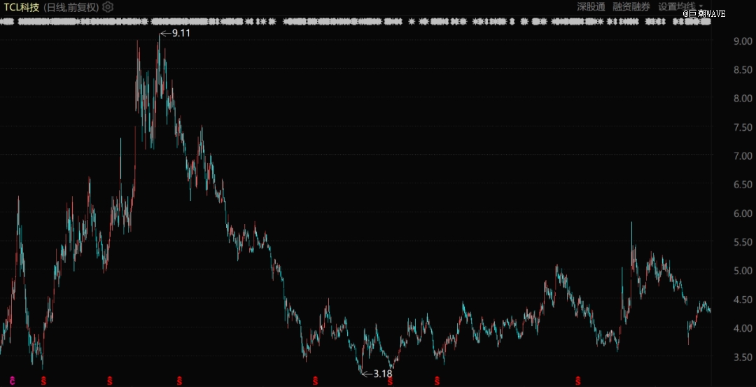 TCL科技股价表现（自2020年1月至今）