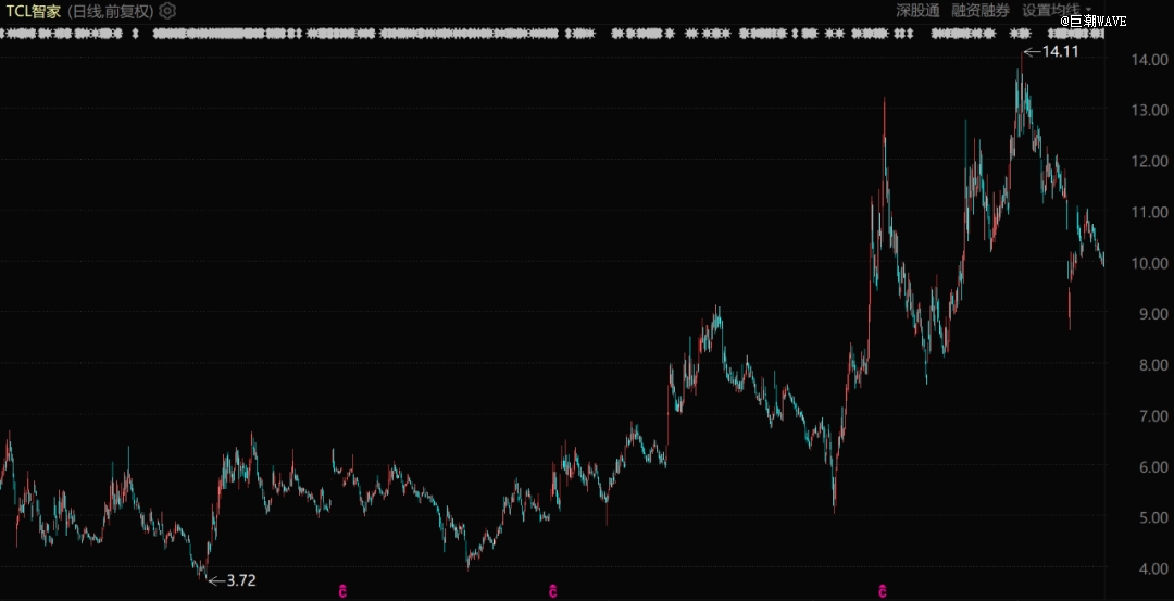 TCL智家股价表现（自2020年1月至今）