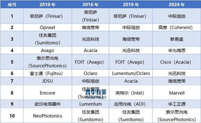 资料来源：普华有策
